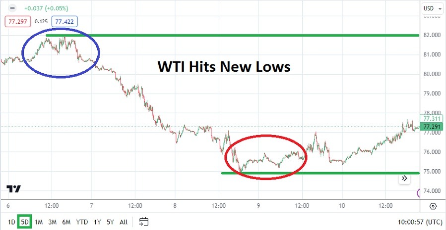 الرسم البياني الأسبوعي للنفط الخام